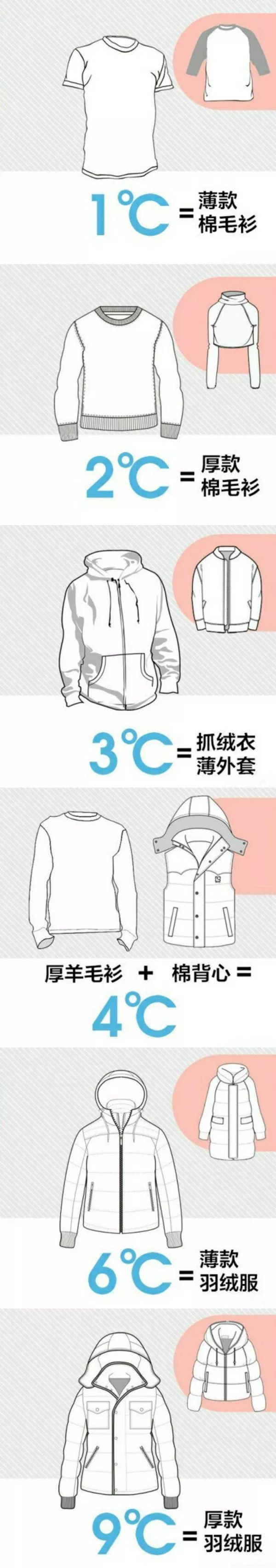 衣服可以增加的温度